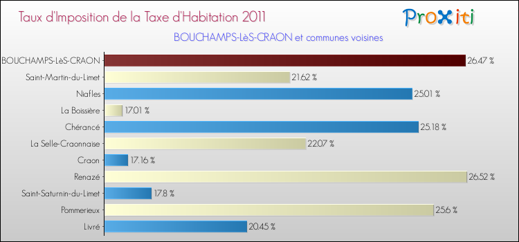 Taux d'imposition de la taxe d'habitation 2011 pour BOUCHAMPS-LèS-CRAON et les communes proches Comparaison des taux d'imposition de la taxe d'habitation 2011 pour BOUCHAMPS-LèS-CRAON et les communes voisines