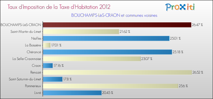 Taux d'imposition de la taxe d'habitation 2012 pour BOUCHAMPS-LèS-CRAON et les communes proches Comparaison des taux d'imposition de la taxe d'habitation 2012 pour BOUCHAMPS-LèS-CRAON et les communes voisines