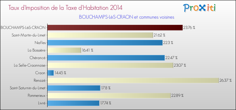 Taux d'imposition de la taxe d'habitation 2014 pour BOUCHAMPS-LèS-CRAON et les communes proches Comparaison des taux d'imposition de la taxe d'habitation 2014 pour BOUCHAMPS-LèS-CRAON et les communes voisines