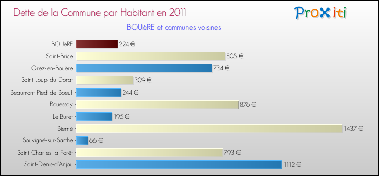 Dette par habitant de la commune en 2011 pour BOUèRE et les communes proches Comparaison de la dette par habitant de la commune en 2011 pour BOUèRE et les communes voisines