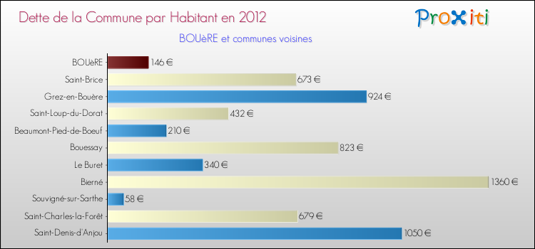 Dette par habitant de la commune en 2012 pour BOUèRE et les communes proches Comparaison de la dette par habitant de la commune en 2012 pour BOUèRE et les communes voisines