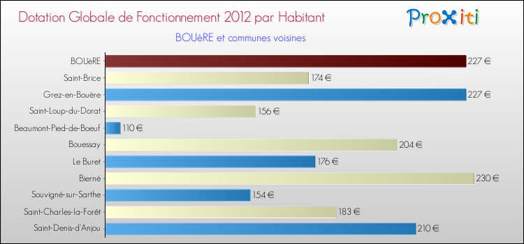 Montant des dotations globales de fonctionnement DGF par Habitant pour BOUèRE et les communes proches Comparaison des des dotations globales de fonctionnement DGF par habitant pour BOUèRE et les communes voisines
