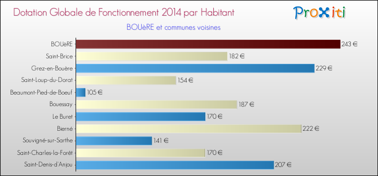 Montant des dotations globales de fonctionnement DGF par Habitant pour BOUèRE et les communes proches en 2014. Comparaison des des dotations globales de fonctionnement DGF par habitant pour BOUèRE et les communes voisines en 2014.