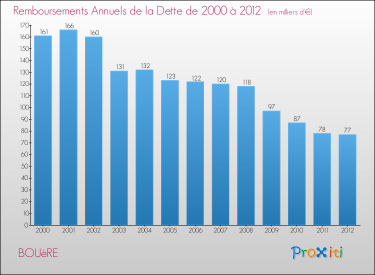 Evolution de l'annuité de la dette pour la commune de BOUèRE de 2000 à 2012 Annuités de la dette pour BOUèRE de 2000 à 2012
