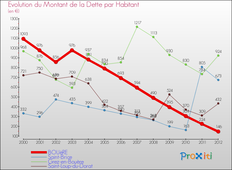 Evolution de la dette par habitant pour la commune de BOUèRE et les communes proches de 2000 à 2012 Comparaison de la dette par habitant pour BOUèRE et les communes voisines de 2000 à 2012