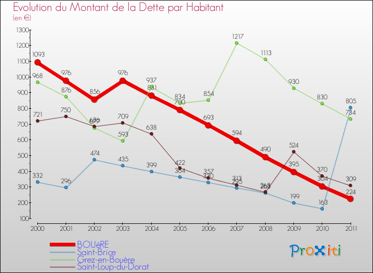 Evolution de la dette par habitant pour la commune de BOUèRE et les communes proches Comparaison de la dette par habitant pour BOUèRE et les communes voisines
