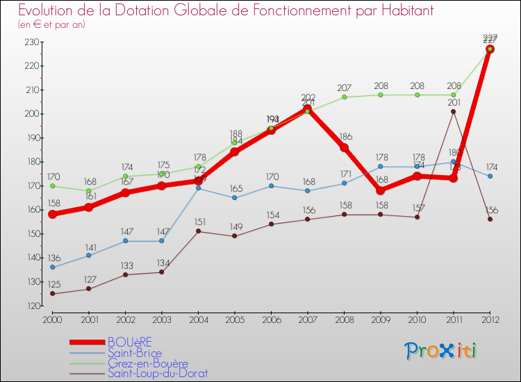 Evolution et montant de la dotation globale de fonctionnement par Habitant pour BOUèRE et les communes proches Comparaison des dotations globales de fonctionnement par habitant pour BOUèRE et les communes voisines