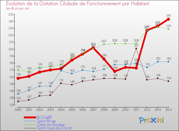Evolution et montant de la dotation globale de fonctionnement par Habitant pour BOUèRE et les communes proches de 2000 à 2014. Comparaison des dotations globales de fonctionnement par habitant pour BOUèRE et les communes voisines de 2000 à 2014.