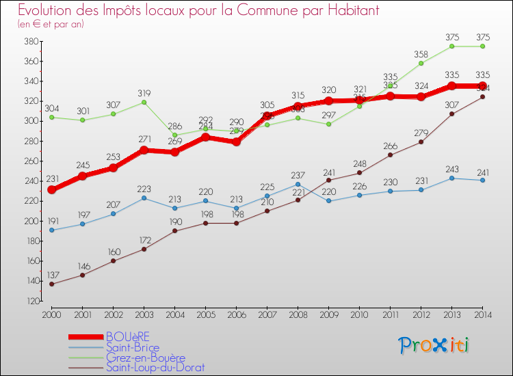 Evolution et montant des impôts locaux par Habitant pour BOUèRE et les communes proches de 2000 à 2014 Comparaison des impôts locaux par habitant pour BOUèRE et les communes voisines de 2000 à 2014