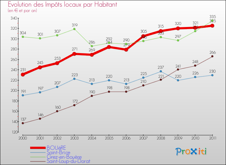Evolution et montant des impôts locaux par Habitant pour BOUèRE et les communes proches Comparaison des impôts locaux par habitant pour BOUèRE et les communes voisines