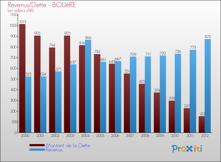Evolution comparée de la dette et des revenus pour la commune de BOUèRE de 2000 à 2012 Comparaison de la dette et des revenus pour BOUèRE de 2000 à 2012