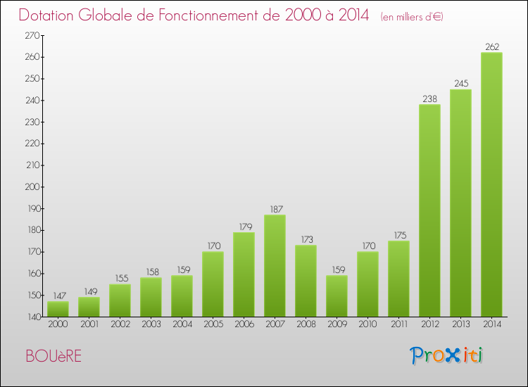 Evolution du montant de la Dotation Globale de Fonctionnement pour la commune de BOUèRE de 2000 à 2014 Evolution du montant de la Dotation Globale de Fonctionnement pour BOUèRE de 2000 à 2014