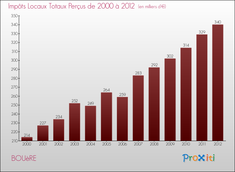 Evolution des Impôts Locaux pour la commune de BOUèRE de 2000 à 2012 Evolution des Impôts Locaux pour BOUèRE de 2000 à 2012