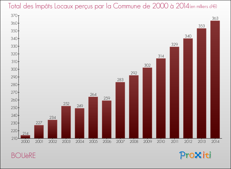 Evolution des Impôts Locaux pour la commune de BOUèRE de 2000 à 2014 Evolution des Impôts Locaux pour BOUèRE de 2000 à 2014