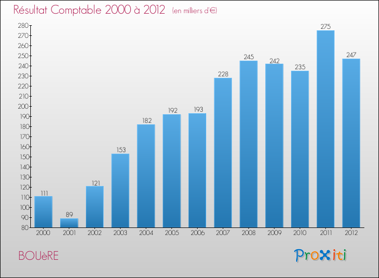 Evolution du résultat comptable pour la commune de BOUèRE de 2000 à 2012 Evolution du résultat comptable pour BOUèRE de 2000 à 2012