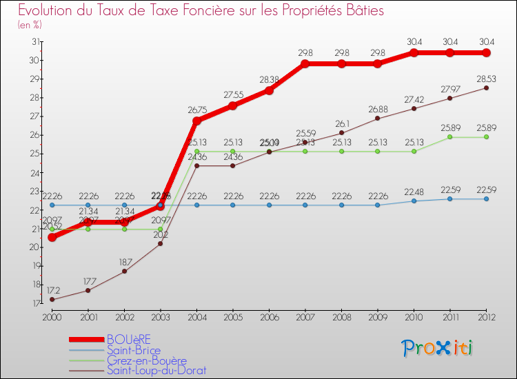 Evolution du taux de la taxe foncière sur le bati pour BOUèRE et les communes proches de 2000 à 2012 Comparaison des taux de taxe foncière sur le bati pour BOUèRE et les communes voisines de 2000 à 2012
