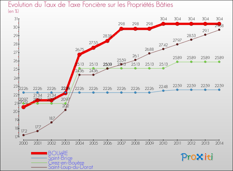 Evolution du taux de la taxe foncière sur le bati pour BOUèRE et les communes proches de 2000 à 2014 Comparaison des taux de taxe foncière sur le bati pour BOUèRE et les communes voisines de 2000 à 2014