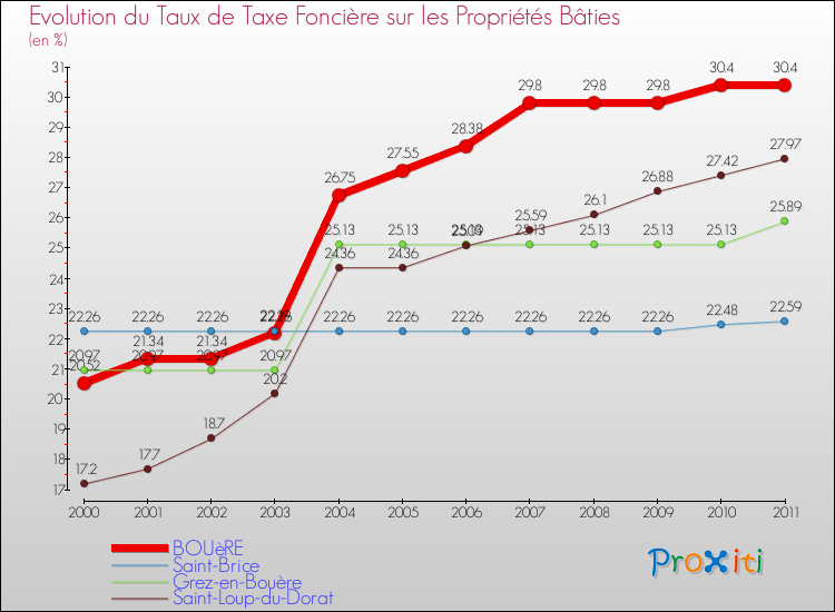 Evolution du taux de la taxe foncière sur le bati pour BOUèRE et les communes proches Comparaison des taux de taxe foncière sur le bati pour BOUèRE et les communes voisines