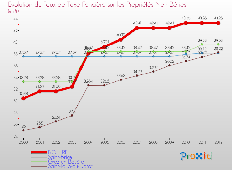 Evolution du taux de la taxe foncière sur les immeubles et terrains non batis pour BOUèRE et les communes proches de 2000 à 2012 Comparaison des taux de la taxe foncière sur les immeubles et terrains non batis pour BOUèRE et les communes voisines de 2000 à 2012