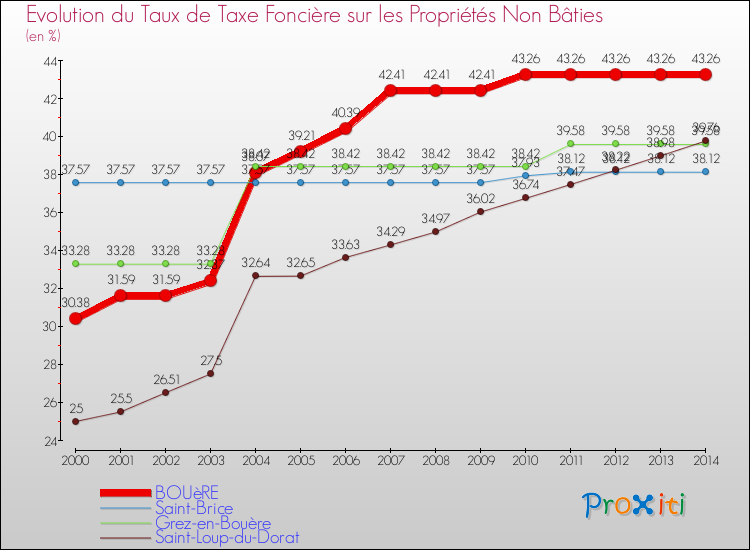 Evolution du taux de la taxe foncière sur les immeubles et terrains non batis pour BOUèRE et les communes proches de 2000 à 2014 Comparaison des taux de la taxe foncière sur les immeubles et terrains non batis pour BOUèRE et les communes voisines de 2000 à 2014