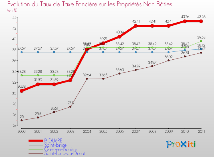 Evolution du taux de la taxe foncière sur les immeubles et terrains non batis pour BOUèRE et les communes proches Comparaison des taux de la taxe foncière sur les immeubles et terrains non batis pour BOUèRE et les communes voisines