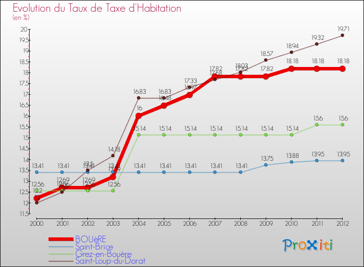 Evolution du taux de la taxe d'habitation pour BOUèRE et les communes proches Comparaison des taux de la taxe d'habitation pour BOUèRE et les communes voisines