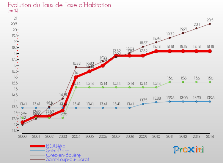 Evolution du taux de la taxe d'habitation pour BOUèRE et les communes proches de 2000 à 2014 Comparaison des taux de la taxe d'habitation pour BOUèRE et les communes voisines de 2000 à 2014