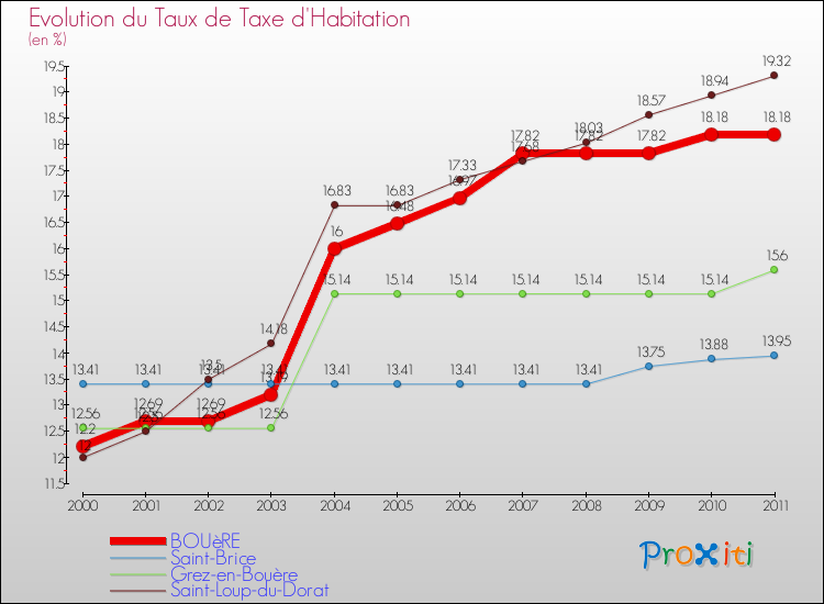 Evolution du taux de la taxe d'habitation pour BOUèRE et les communes proches Comparaison des taux de la taxe d'habitation pour BOUèRE et les communes voisines