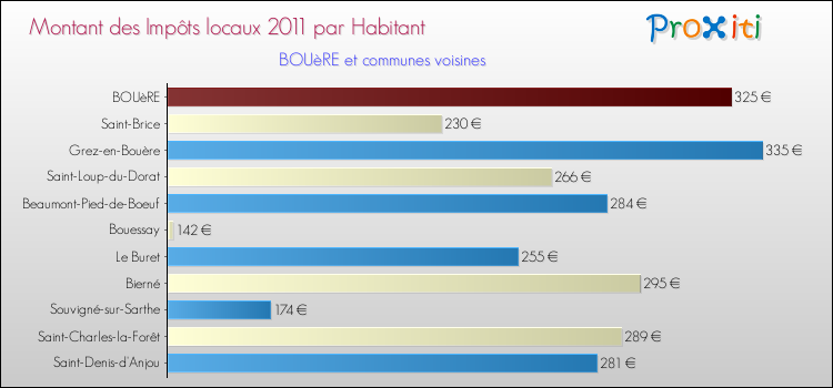 Montant des impôts locaux par Habitant pour BOUèRE et les communes proches Comparaison des impôts locaux par habitant pour BOUèRE et les communes voisines