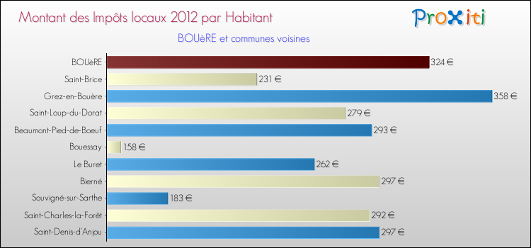 Montant des impôts locaux par Habitant pour BOUèRE et les communes proches Comparaison des impôts locaux par habitant pour BOUèRE et les communes voisines