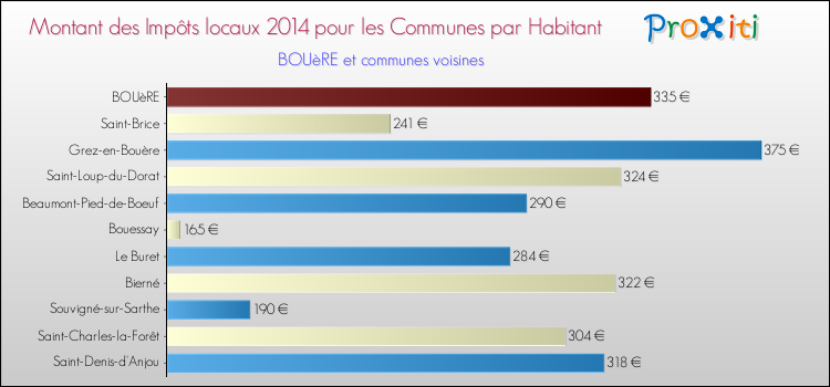 Montant des impôts locaux par Habitant pour BOUèRE et les communes proches en 2014 Comparaison des impôts locaux par habitant pour BOUèRE et les communes voisines en 2014