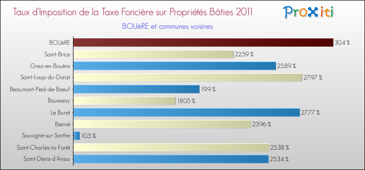 Taux d'imposition de la taxe foncière sur le bati 2011 pour BOUèRE et les communes proches Comparaison des taux d'imposition de la taxe foncière sur le bati 2011 pour BOUèRE et les communes voisines