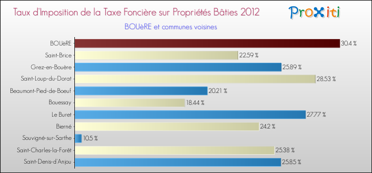 Taux d'imposition de la taxe foncière sur le bati 2012 pour BOUèRE et les communes proches Comparaison des taux d'imposition de la taxe foncière sur le bati 2012 pour BOUèRE et les communes voisines