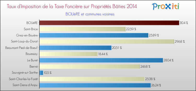 Taux d'imposition de la taxe foncière sur le bati 2014 pour BOUèRE et les communes proches Comparaison des taux d'imposition de la taxe foncière sur le bati 2014 pour BOUèRE et les communes voisines