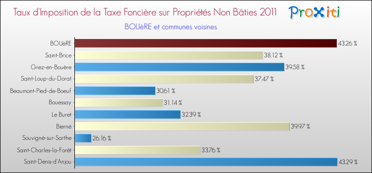 Taux d'imposition de la taxe foncière sur les immeubles et terrains non batis 2011 pour BOUèRE et les communes proches Comparaison des taux d'imposition de la taxe foncière sur les immeubles et terrains non batis 2011 pour BOUèRE et les communes voisines