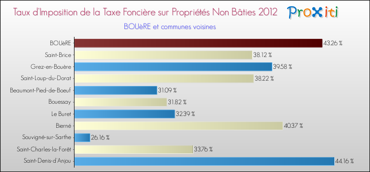 Taux d'imposition de la taxe foncière sur les immeubles et terrains non batis 2012 pour BOUèRE et les communes proches Comparaison des taux d'imposition de la taxe foncière sur les immeubles et terrains non batis 2012 pour BOUèRE et les communes voisines