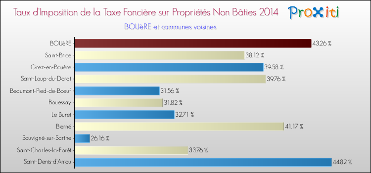 Taux d'imposition de la taxe foncière sur les immeubles et terrains non batis 2014 pour BOUèRE et les communes proches Comparaison des taux d'imposition de la taxe foncière sur les immeubles et terrains non batis 2014 pour BOUèRE et les communes voisines