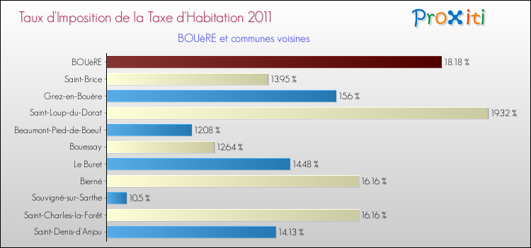 Taux d'imposition de la taxe d'habitation 2011 pour BOUèRE et les communes proches Comparaison des taux d'imposition de la taxe d'habitation 2011 pour BOUèRE et les communes voisines