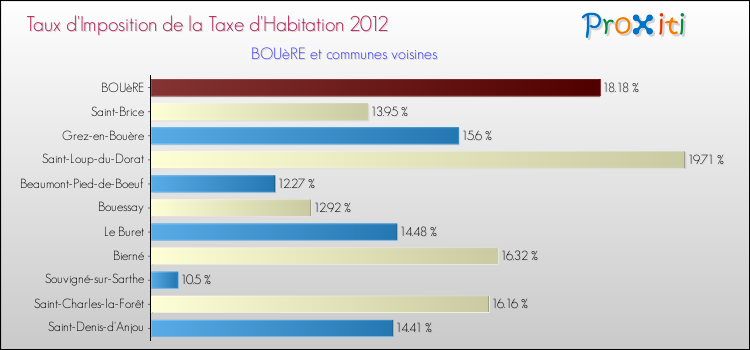 Taux d'imposition de la taxe d'habitation 2012 pour BOUèRE et les communes proches Comparaison des taux d'imposition de la taxe d'habitation 2012 pour BOUèRE et les communes voisines