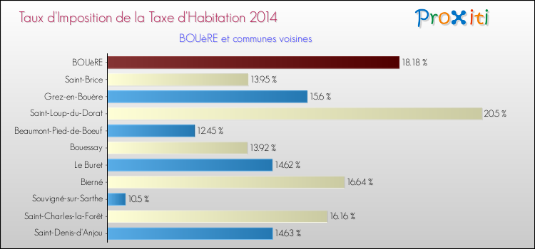 Taux d'imposition de la taxe d'habitation 2014 pour BOUèRE et les communes proches Comparaison des taux d'imposition de la taxe d'habitation 2014 pour BOUèRE et les communes voisines
