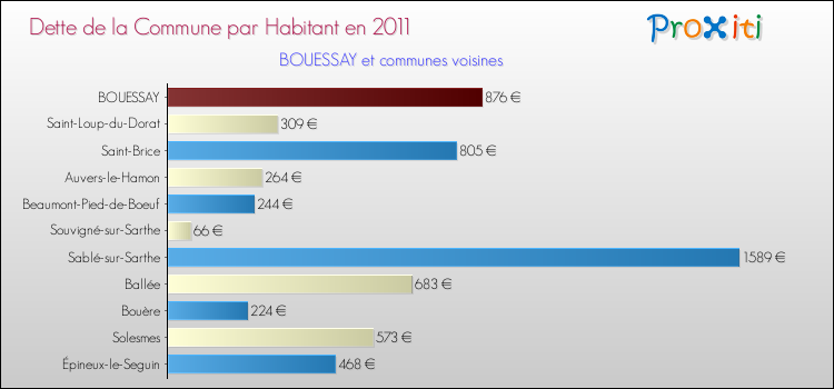Dette par habitant de la commune en 2011 pour BOUESSAY et les communes proches Comparaison de la dette par habitant de la commune en 2011 pour BOUESSAY et les communes voisines