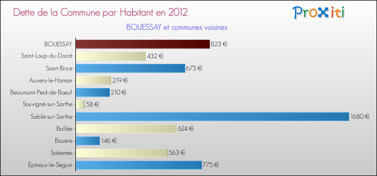 Dette par habitant de la commune en 2012 pour BOUESSAY et les communes proches Comparaison de la dette par habitant de la commune en 2012 pour BOUESSAY et les communes voisines