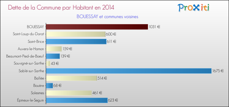 Dette par habitant de la commune en 2014 pour BOUESSAY et les communes proches Comparaison de la dette par habitant de la commune en 2014 pour BOUESSAY et les communes voisines