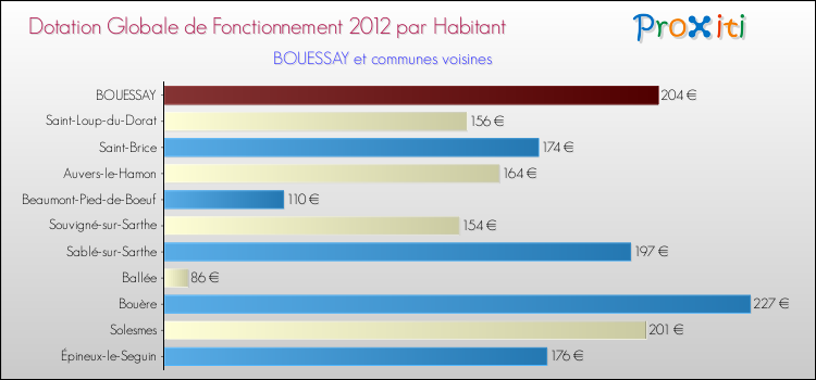 Montant des dotations globales de fonctionnement DGF par Habitant pour BOUESSAY et les communes proches Comparaison des des dotations globales de fonctionnement DGF par habitant pour BOUESSAY et les communes voisines