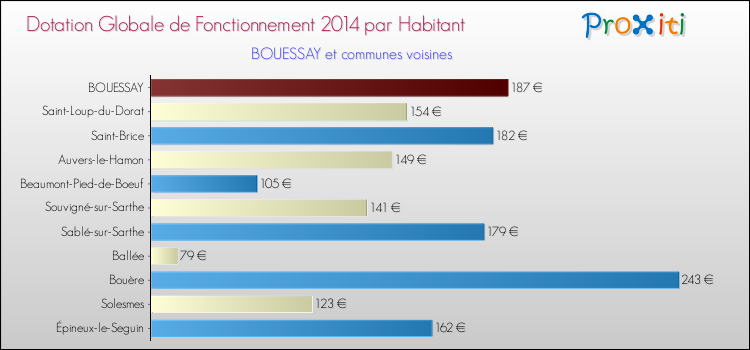 Montant des dotations globales de fonctionnement DGF par Habitant pour BOUESSAY et les communes proches en 2014. Comparaison des des dotations globales de fonctionnement DGF par habitant pour BOUESSAY et les communes voisines en 2014.