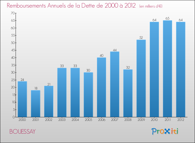 Evolution de l'annuité de la dette pour la commune de BOUESSAY de 2000 à 2012 Annuités de la dette pour BOUESSAY de 2000 à 2012