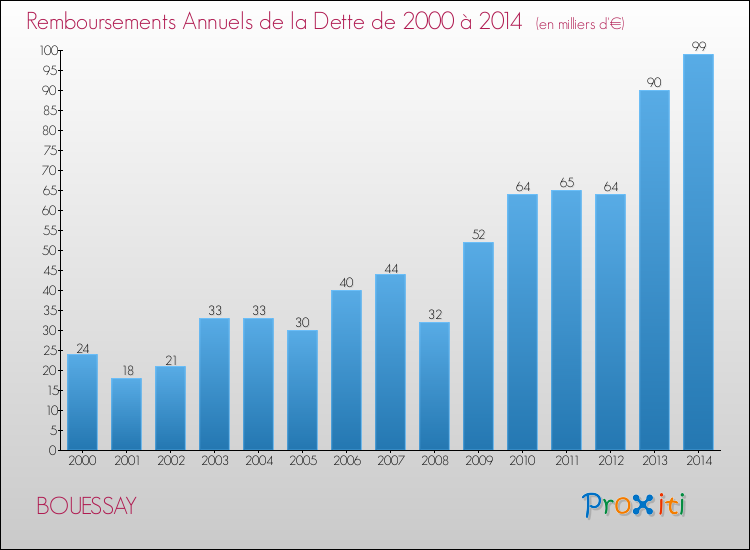 Evolution de l'annuité de la dette pour la commune de BOUESSAY de 2000 à 2014 Annuités de la dette pour BOUESSAY de 2000 à 2014