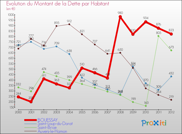 Evolution de la dette par habitant pour la commune de BOUESSAY et les communes proches de 2000 à 2012 Comparaison de la dette par habitant pour BOUESSAY et les communes voisines de 2000 à 2012
