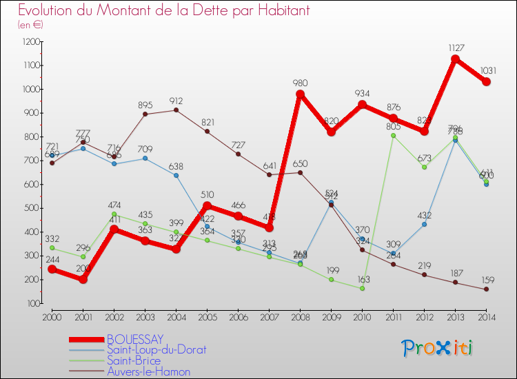 Evolution de la dette par habitant pour la commune de BOUESSAY et les communes proches de 2000 à 2014 Comparaison de la dette par habitant pour BOUESSAY et les communes voisines de 2000 à 2014