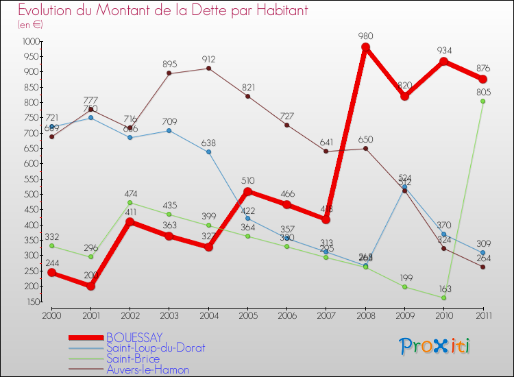 Evolution de la dette par habitant pour la commune de BOUESSAY et les communes proches Comparaison de la dette par habitant pour BOUESSAY et les communes voisines
